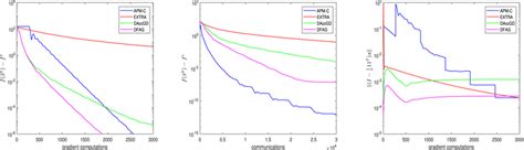 Random Distribution Graph 的图像结果