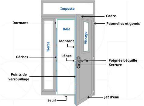 Qu’est-ce que le dormant porte ? - Domestiquette