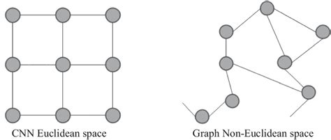Image result for Graph Convolutional Network
