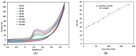 Electrochemical Sensor for Tryptophan Determination Based on ...