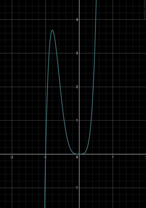 If the graph of a polynomial intersects the x-axis at exactly two ...