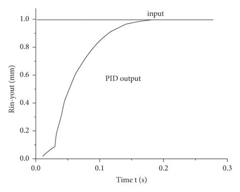 Image result for Unit Step Input