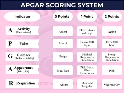 Image result for Apgar Score Notes