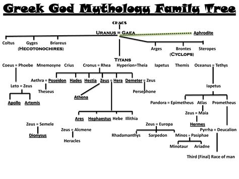 Chaos Greek God Family Tree