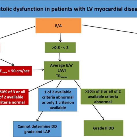 Image result for Grading Diastolic Dysfunction