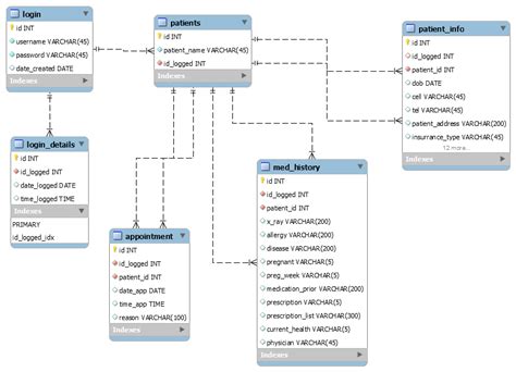 Image result for Base Table Database Design