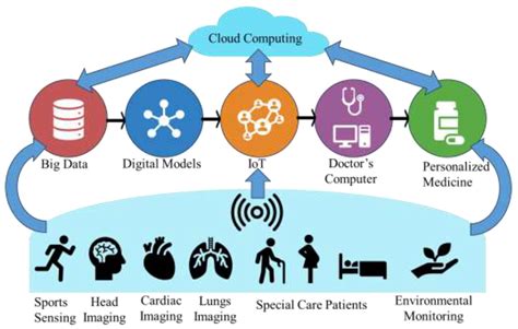 A Comprehensive Review on Biomedical Sensors: Technological ...