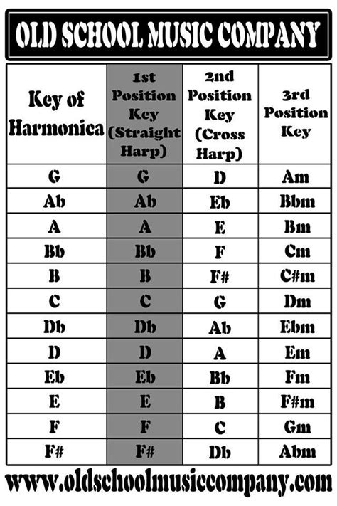 Harmonica Key Chart 的图像结果