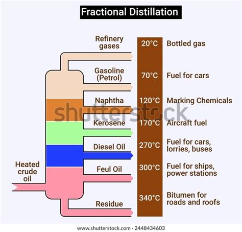 Image result for Fractional Distillation Process