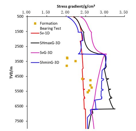 Integrated Analysis of the 3D Geostress and 1D Geomechanics of an ...
