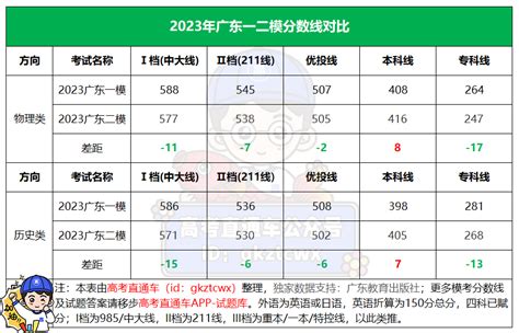 2024广东二模分数线公布！附近三年本科线汇总-高考100