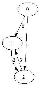 Image result for Simple Directed Graph