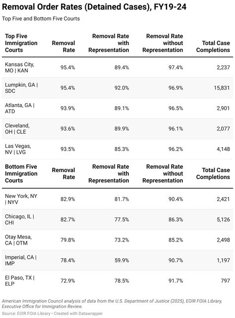 Where Can You Win in Immigration Court? - American Immigration Council