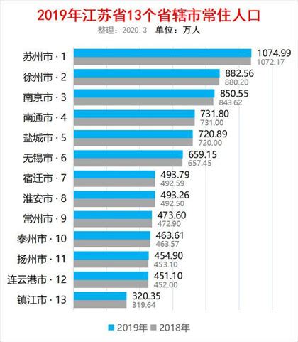 江苏各市人口排名2019_社会百态_中国5000历史网-www.y5000.com