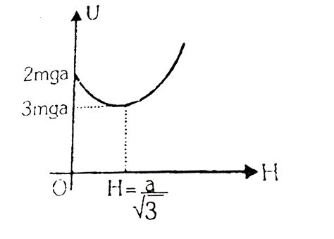 A non-conducting disc of radius a and uniform positive surface charge ...