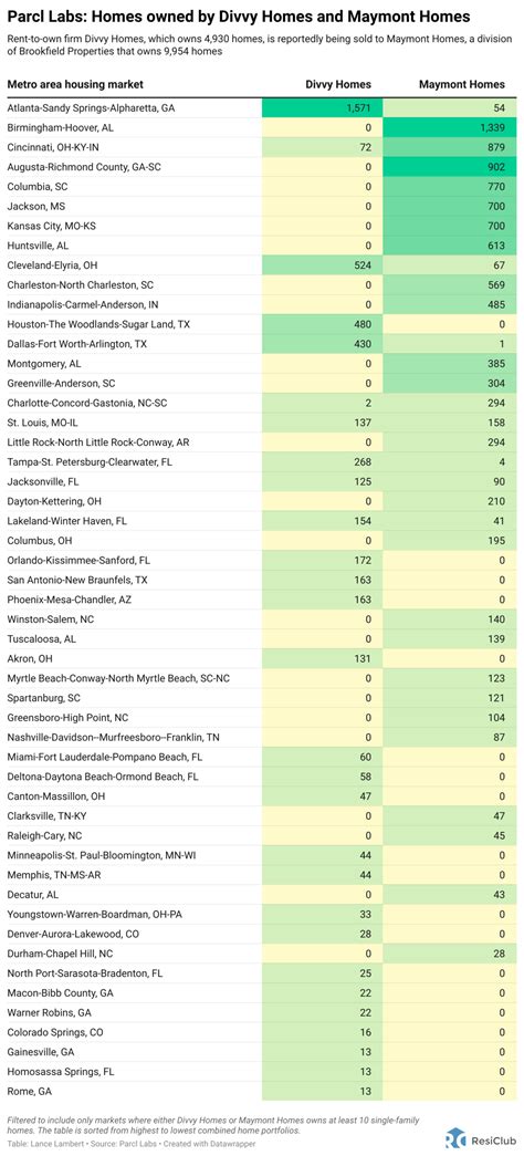 Institutional homeowner consolidation: Maymont Homes expands footprint by absorbing troubled ...