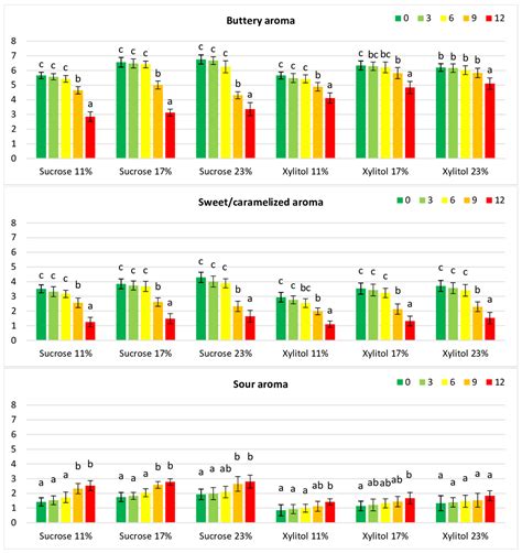 Comparison of Storage-Related Volatile Profiles and Sensory Properties ...
