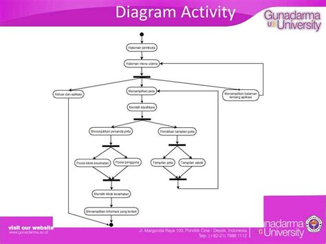 Image result for Activity Diagram Tutorial Point
