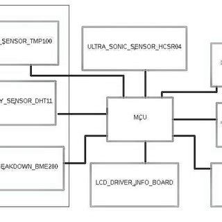 Image result for Zigbee Communication Module