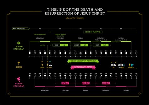 Timeline Of Jesus