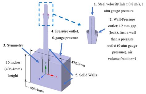 Mathematical and Physical Modelling of Transient Multi-Phase Flows in a ...