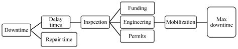 Functionality Loss and Recovery Time Models for Structural Elements ...