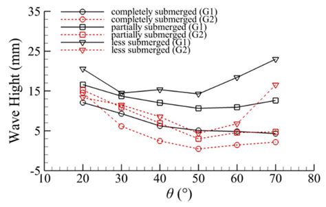 Numerical Investigation on Generation and Propagation Characteristics ...