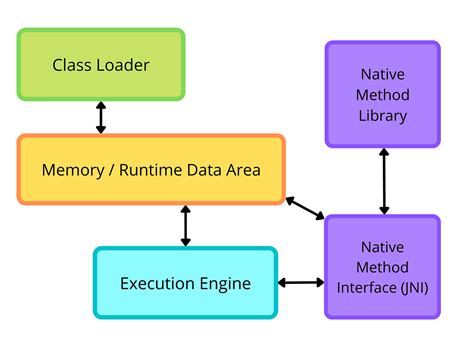 Image result for Java Virtual Machine Components