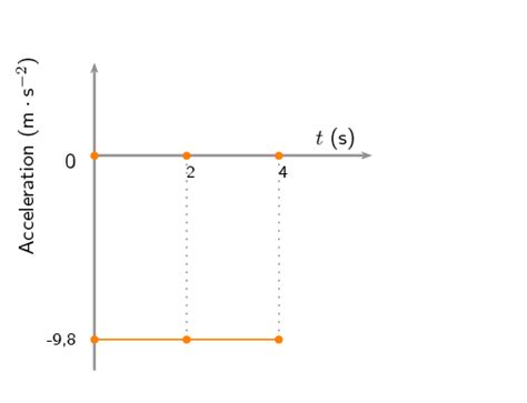 Image result for Projectile Motion Vertical Velocity Graph