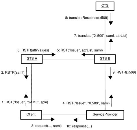 Communication Diagram 的图像结果