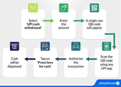 How to Withdraw Cash from ATM using UPI, Daily Limit & Free Transaction