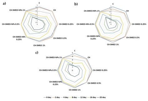 Assessment of Chitosan Coating Enriched with Free and Nanoencapsulated ...