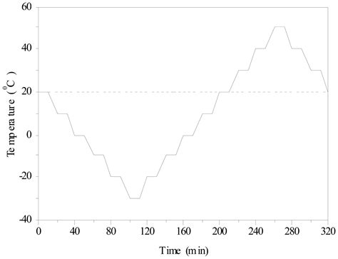 Monitoring of Temperature Fatigue Failure Mechanism for Polyvinyl ...