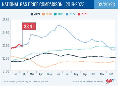 Oregon Gas Prices: Oregon Average Climbs while National Average ...
