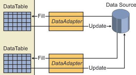 Image result for ADO.NET Database