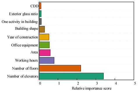 Benchmarking Evaluation of Building Energy Consumption Based on Data Mining