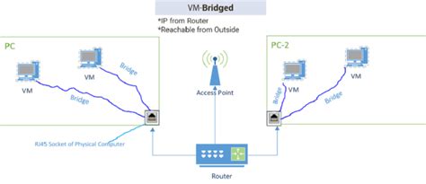 VMware Network Connection Types 的图像结果
