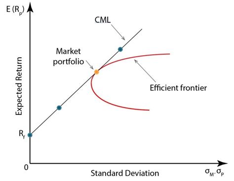 Image result for CML Graph