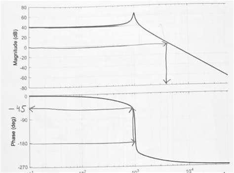Image result for Bode Plot Graph