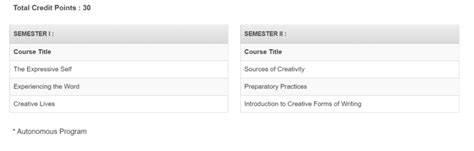 10 Best Creative Writing Courses in India [Updated May 2020] - Write ...