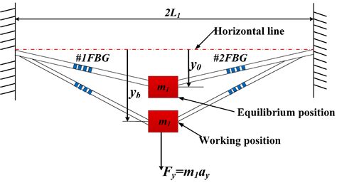 A Fiber Bragg Grating Sensing Based Triaxial Vibration Sensor