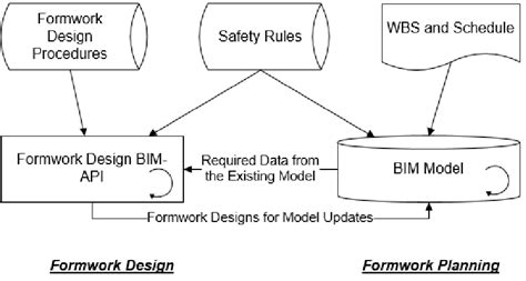 Formwork Design Revit 的图像结果
