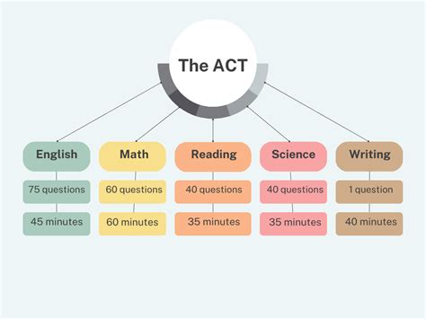 Image result for Act Prep Videotutorial