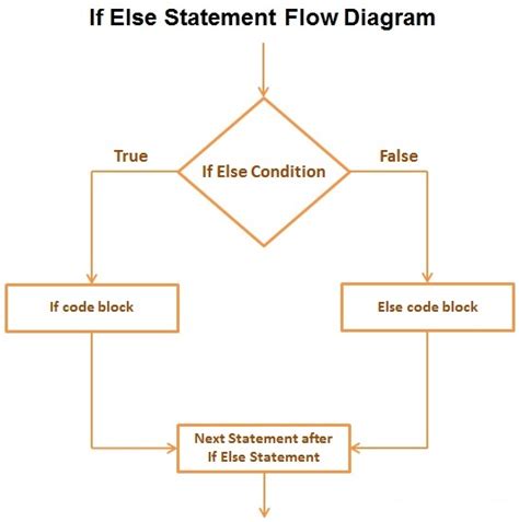 C Program Tutorials Point If Else 的图像结果
