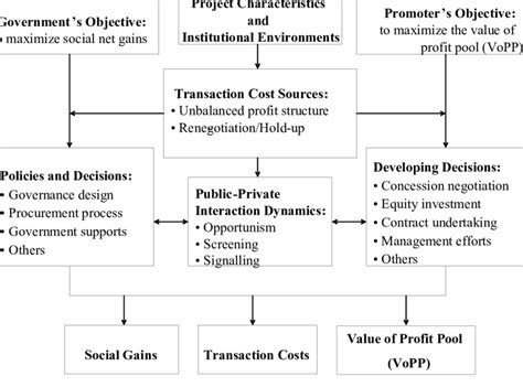 Image result for Interaction and Process Framework Example