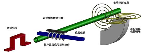 磁致伸缩液位计测量准确度如何-道威斯顿(中国)有限公司