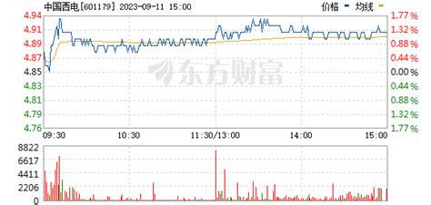 中国西电(601179)股票价格_行情_走势图—东方财富网