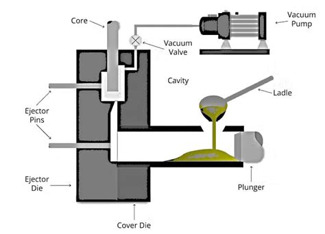 Image result for Casting Process Types