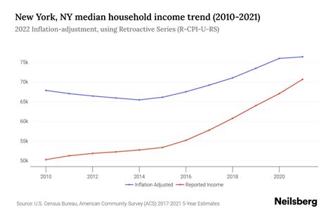New York, NY Income Statistics to Know in 2024 | Neilsberg