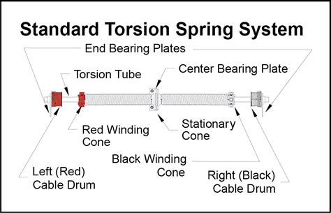 Image result for Installing Torsion Spring System